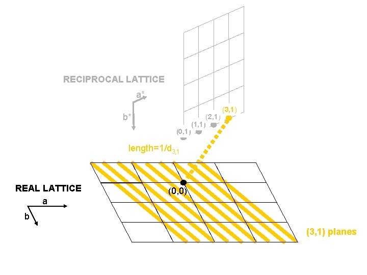 RECIPROCAL LATTICE a* b* (0, 1) (2, 1) (1, 1) (3, 1) length=1/d 3, RECIPROCAL LATTICE a* b* (0, 1) (2, 1) (1, 1) (3, 1) length=1/d 3,