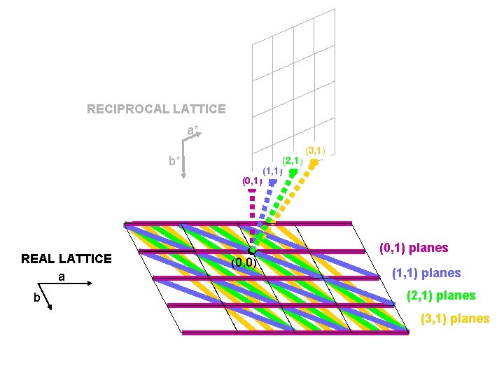 RECIPROCAL LATTICE a* b* (0, 1) REAL LATTICE a b (2, 1) (1, 1)