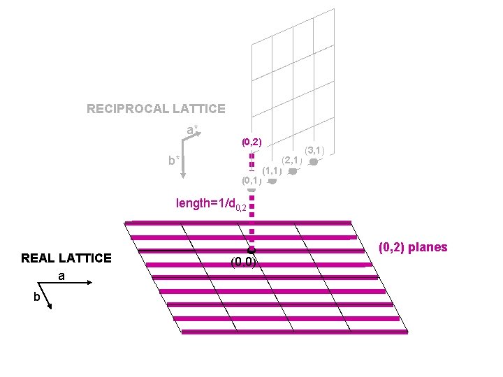 RECIPROCAL LATTICE a* (0, 2) b* (0, 1) (2, 1) (1, 1) (3, 1)