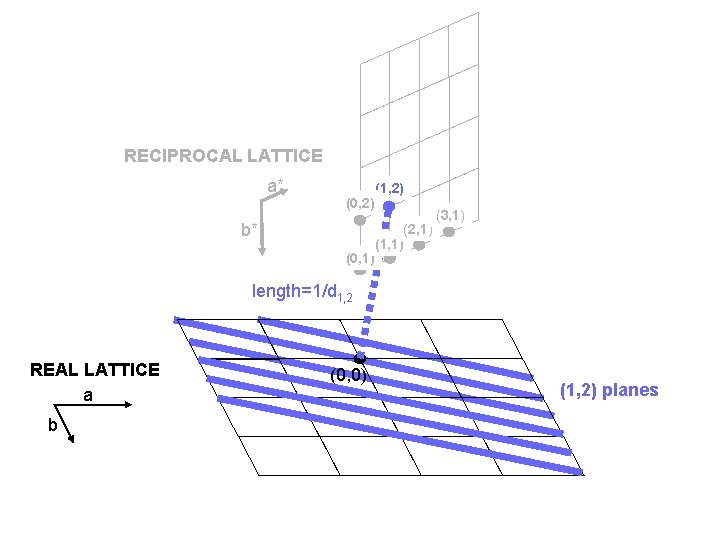 RECIPROCAL LATTICE a* (0, 2) b* (0, 1) (1, 2) (2, 1) (1, 1)