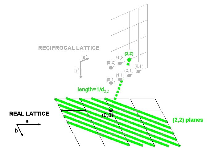 RECIPROCAL LATTICE a* (0, 2) b* (0, 1) (2, 2) (1, 2) (2, 1)