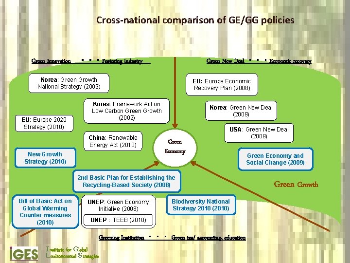 Cross-national comparison of GE/GG policies Green New Deal ・・・Economic recovery Green Innovation　・・・Fostering industry　 Korea: