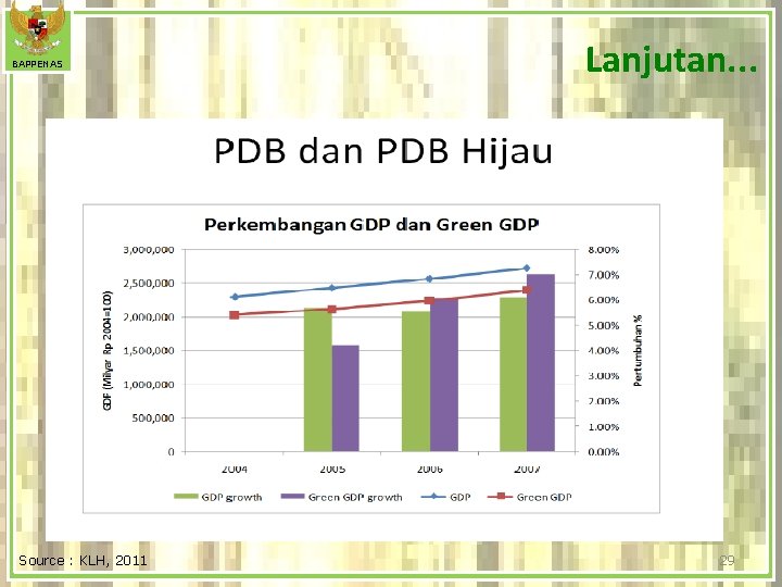 BAPPENAS Source : KLH, 2011 Lanjutan. . . 29 
