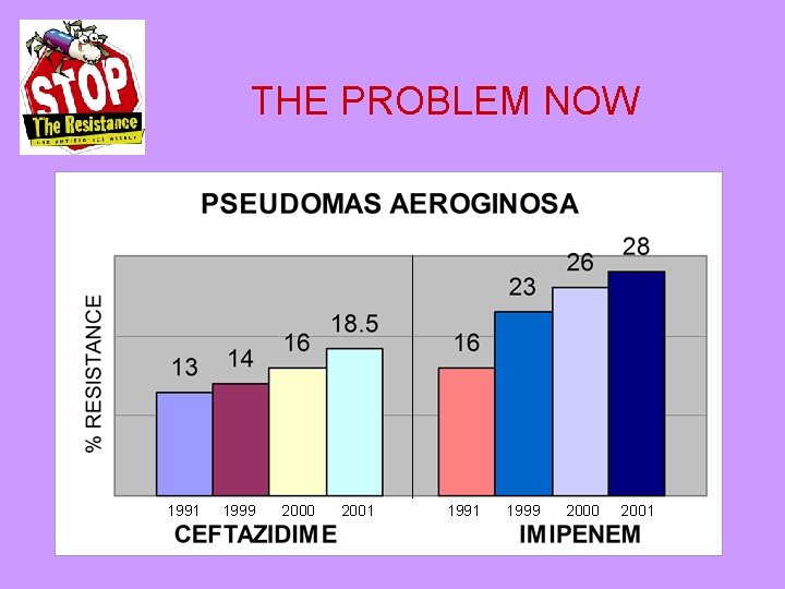 THE PROBLEM NOW 1991 1999 2000 2001 