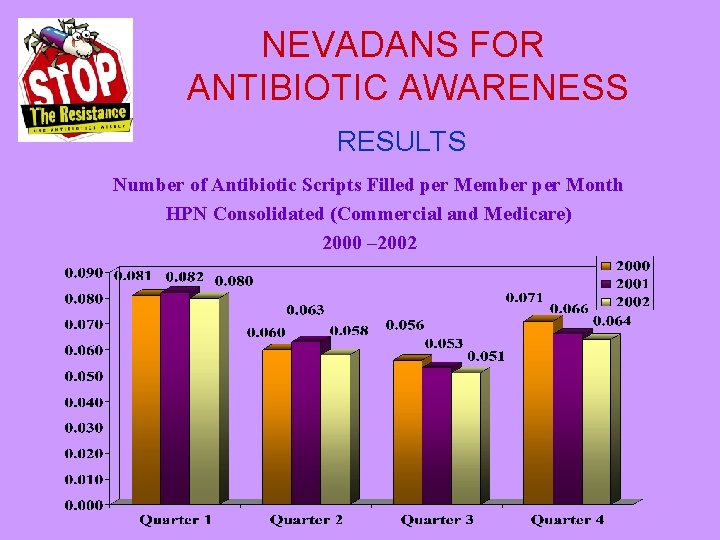 NEVADANS FOR ANTIBIOTIC AWARENESS RESULTS Number of Antibiotic Scripts Filled per Member per Month