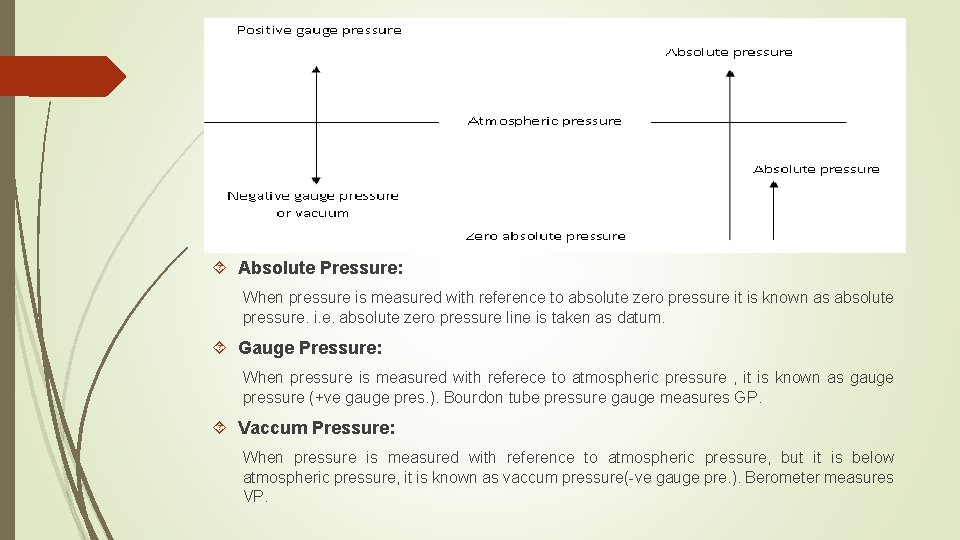  Absolute Pressure: When pressure is measured with reference to absolute zero pressure it