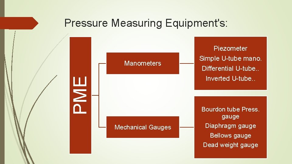 Pressure Measuring Equipment's: Manometers Piezometer Simple U-tube mano. Differential U-tube. . PME Inverted U-tube.