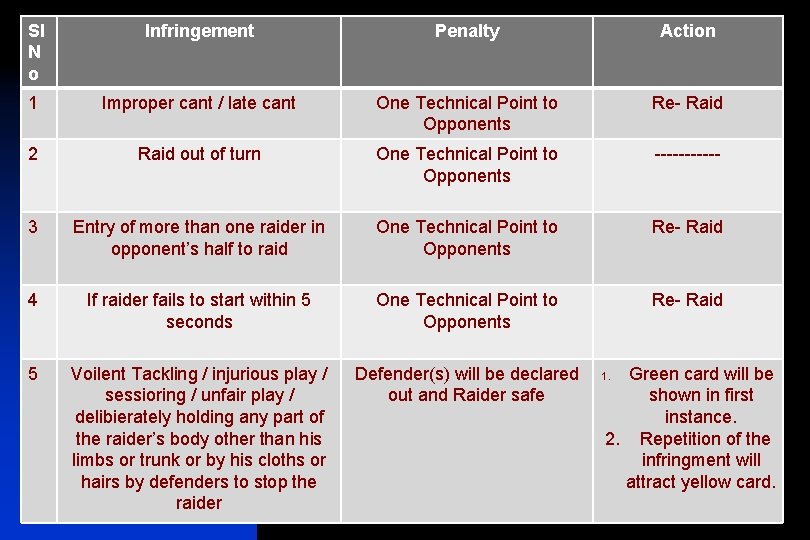 Sl N o Infringement Penalty Action 1 Improper cant / late cant One Technical