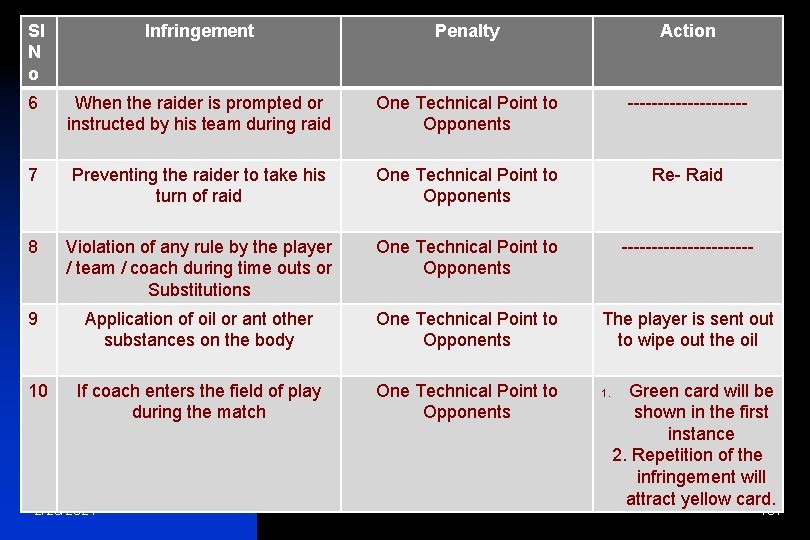 Sl N o Infringement Penalty Action 6 When the raider is prompted or instructed