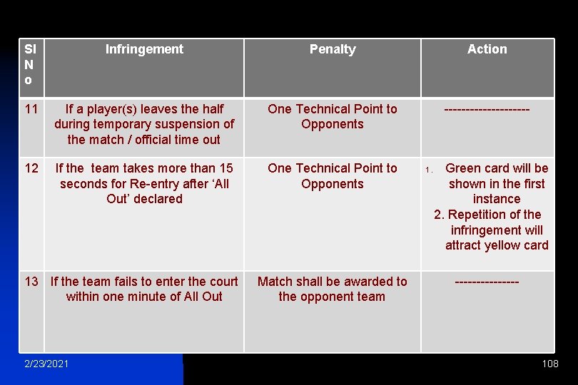 Sl N o Infringement Penalty Action 11 If a player(s) leaves the half during