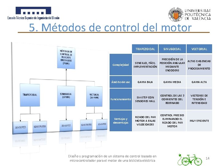 5. Métodos de control del motor TRAPEZOIDAL Complejidad SINUSOIDAL VECTORIAL PRECISIÓN DE LA ALTAS