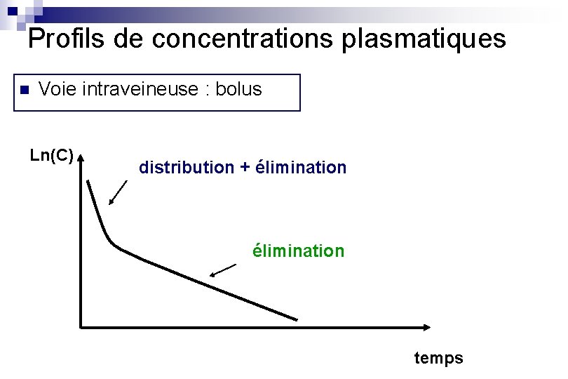 Profils de concentrations plasmatiques n Voie intraveineuse : bolus Ln(C) distribution + élimination temps