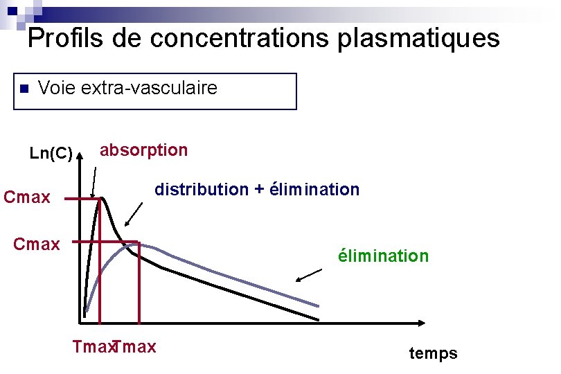 Profils de concentrations plasmatiques n Voie extra-vasculaire Ln(C) Cmax absorption distribution + élimination Cmax