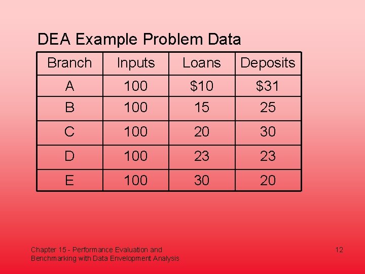 DEA Example Problem Data Branch Inputs Loans Deposits A B 100 $10 15 $31