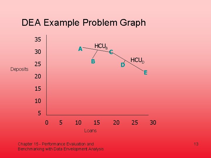 DEA Example Problem Graph 35 A 30 Deposits HCUB C B 25 D HCUD