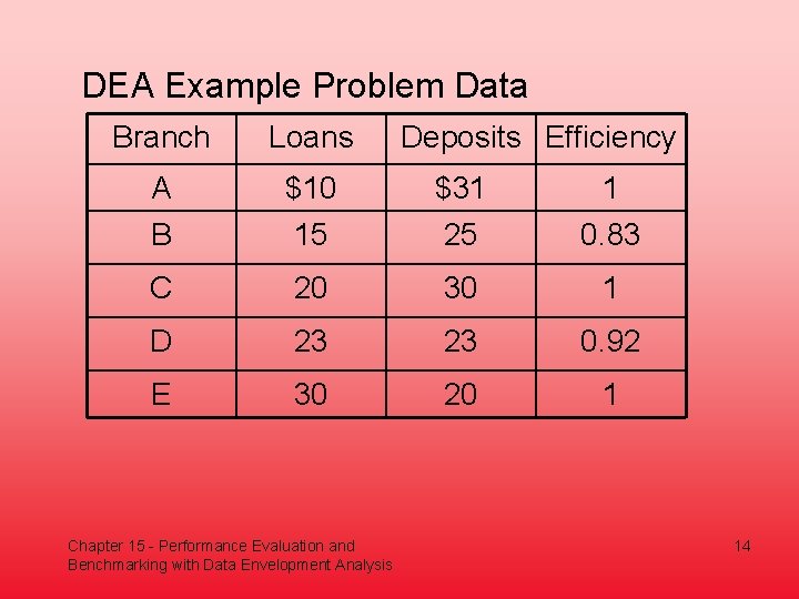 DEA Example Problem Data Branch Loans A B $10 15 $31 25 1 0.