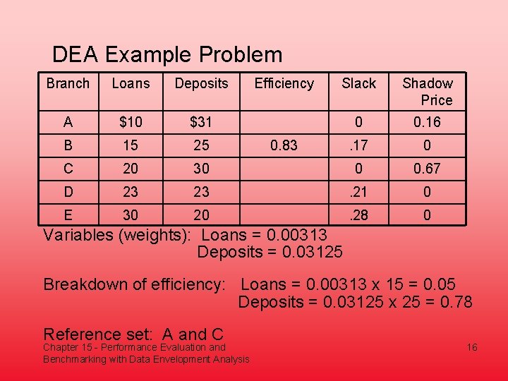 DEA Example Problem Branch Loans Deposits A $10 $31 B 15 25 C 20