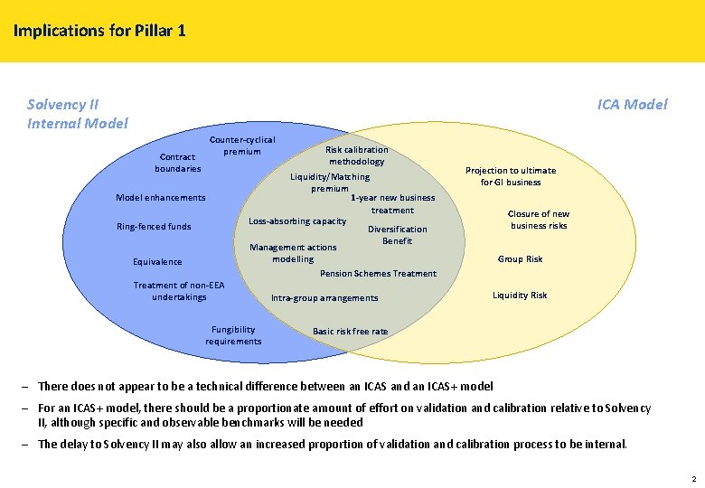Implications for Pillar 1 Solvency II Internal Model ICA Model Counter-cyclical premium Contract boundaries