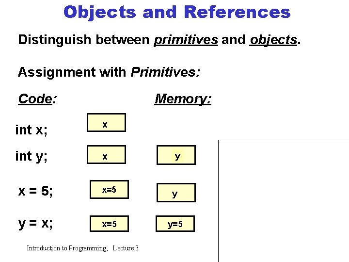 Objects and References Distinguish between primitives and objects. Assignment with Primitives: Code: Memory: int
