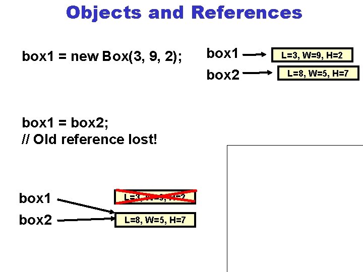 Objects and References box 1 = new Box(3, 9, 2); box 1 box 2