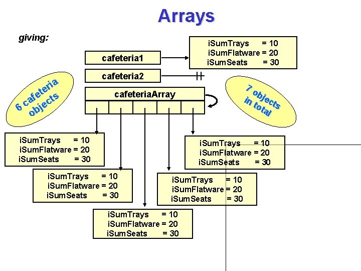 Arrays giving: i. Sum. Trays = 10 i. Sum. Flatware = 20 i. Sum.