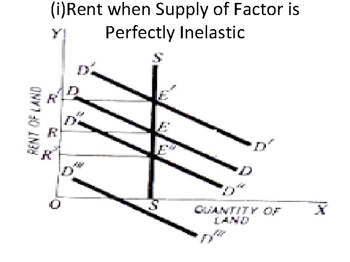 (i)Rent when Supply of Factor is Perfectly Inelastic 