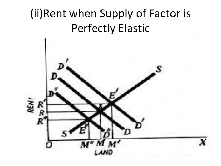 (ii)Rent when Supply of Factor is Perfectly Elastic 