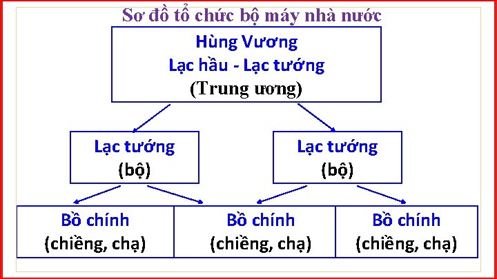 Sơ đồ tổ chức bộ máy nhà nước Hùng Vương Lạc hầu - Lạc