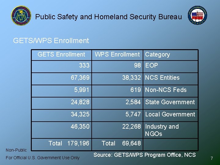 Public Safety and Homeland Security Bureau GETS/WPS Enrollment GETS Enrollment WPS Enrollment Category 333