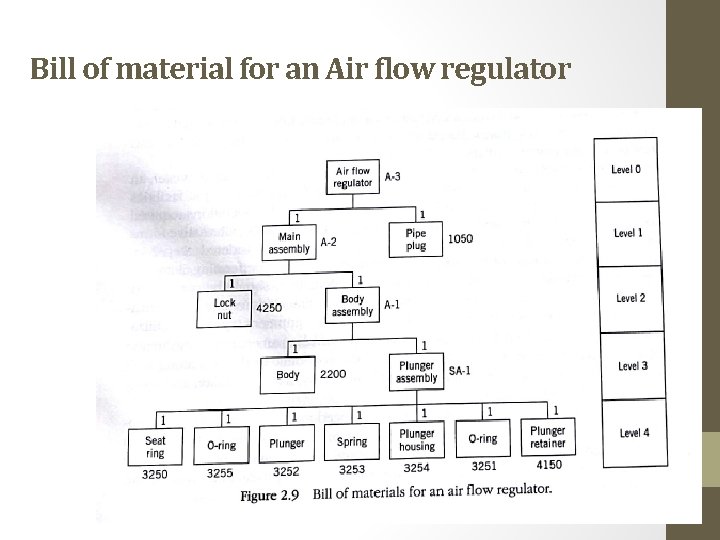 Bill of material for an Air flow regulator 