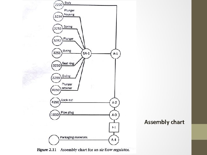 Assembly chart 