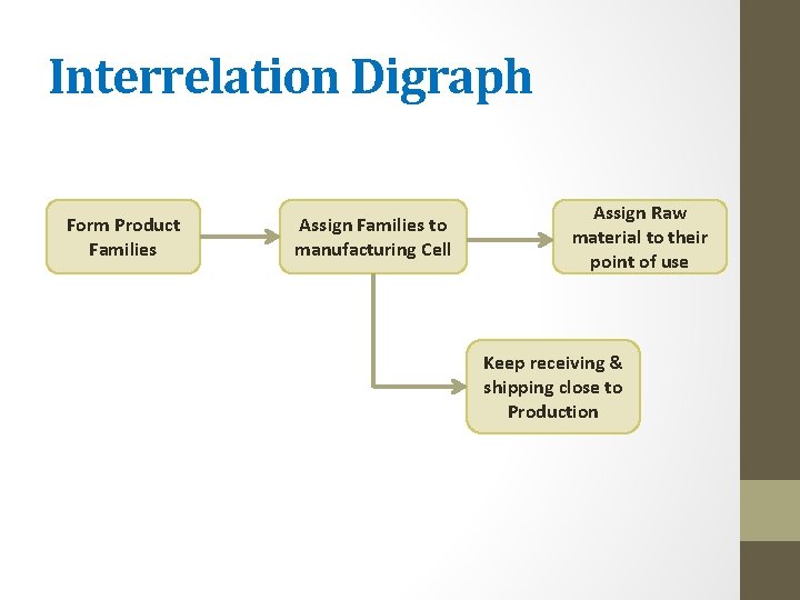 Interrelation Digraph Form Product Families Assign Families to manufacturing Cell Assign Raw material to
