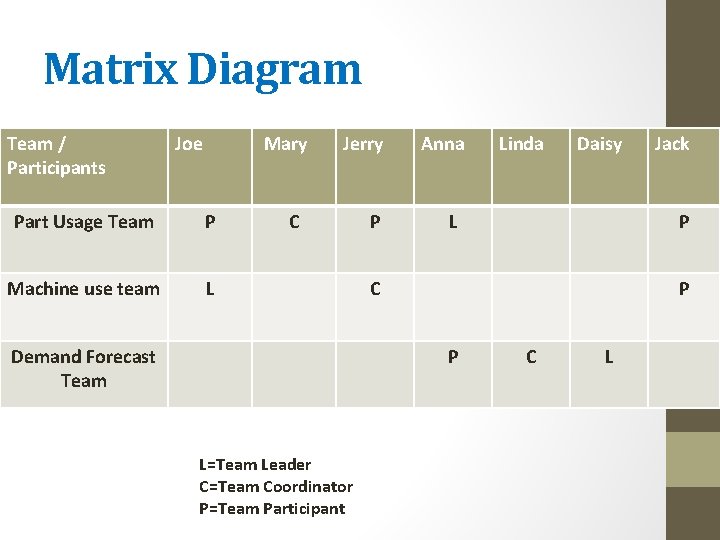 Matrix Diagram Team / Participants Joe Mary Part Usage Team P Machine use team