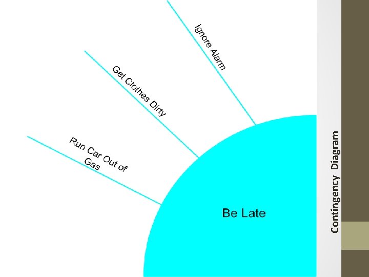 Contingency Diagram 