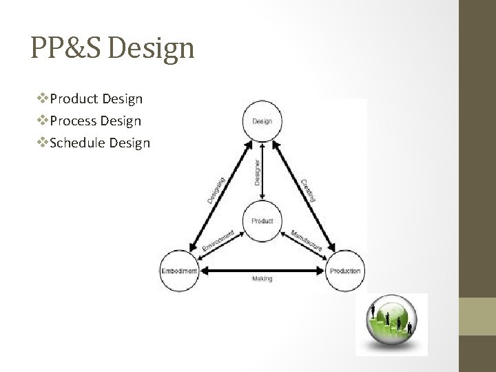 PP&S Design v. Product Design v. Process Design v. Schedule Design 
