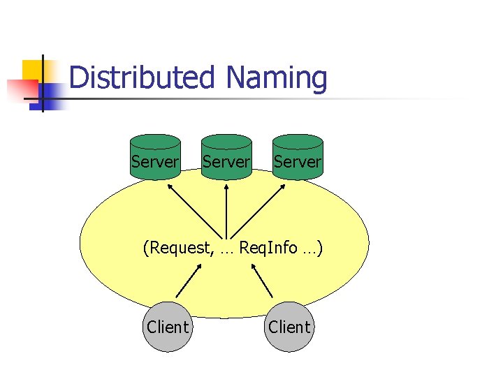 Distributed Naming Server (Request, … Req. Info …) Client 