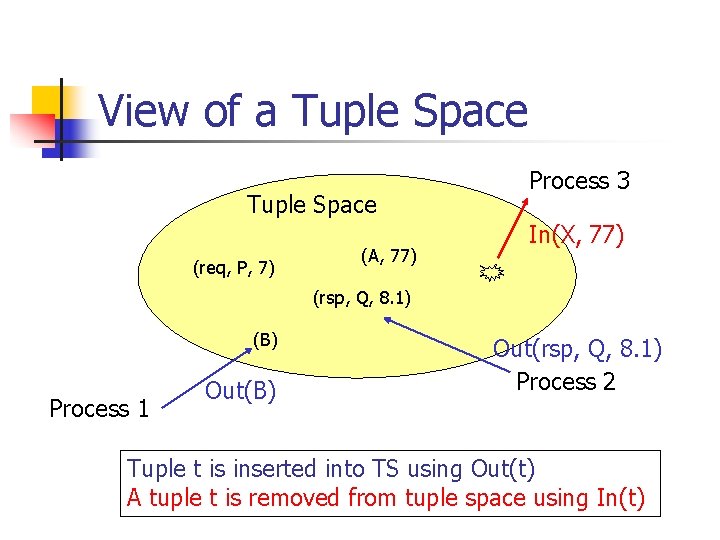 View of a Tuple Space (req, P, 7) (A, 77) Process 3 In(X, 77)