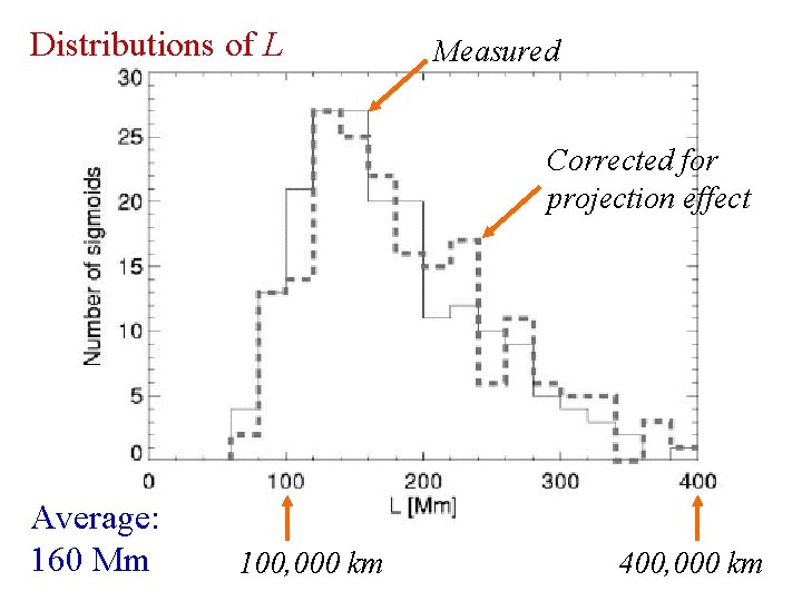 Distributions of L Measured Corrected for projection effect Average: 160 Mm 100, 000 km