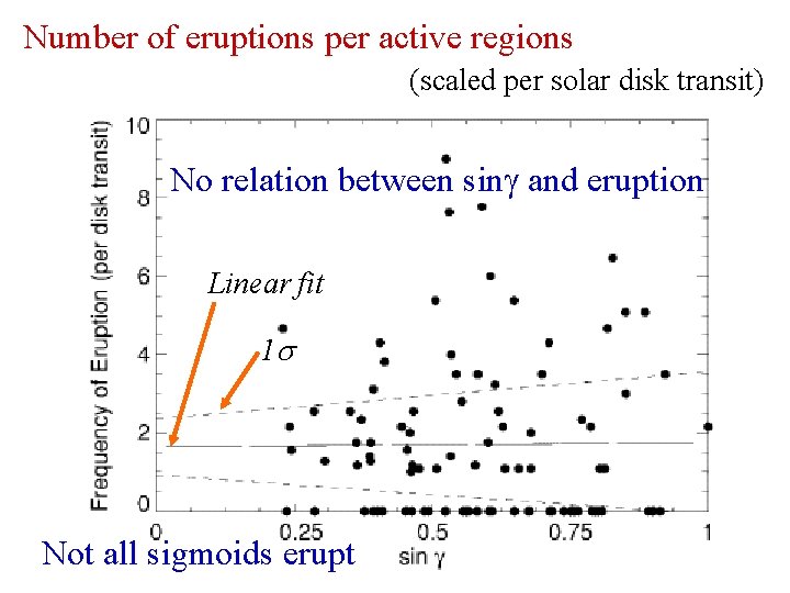 Number of eruptions per active regions (scaled per solar disk transit) No relation between