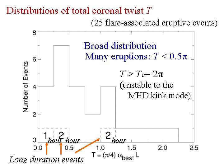 Distributions of total coronal twist T (25 flare-associated eruptive events) Broad distribution Many eruptions: