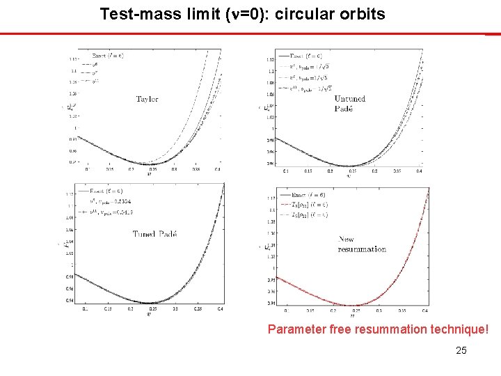 Test-mass limit (n=0): circular orbits Parameter free resummation technique! 25 Test-mass limit (n=0): circular orbits Parameter free resummation technique! 25