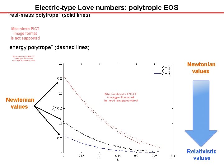 Electric-type Love numbers: polytropic EOS “rest-mass polytrope“ (solid lines) “energy polytrope“ (dashed lines) Newtonian Electric-type Love numbers: polytropic EOS “rest-mass polytrope“ (solid lines) “energy polytrope“ (dashed lines) Newtonian
