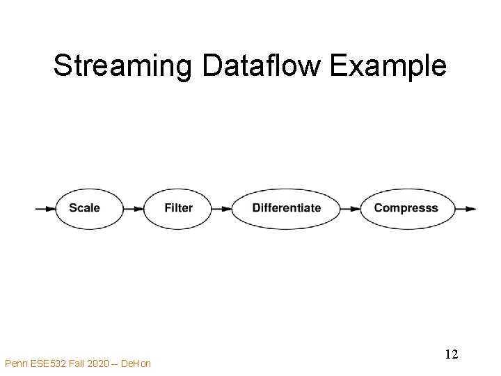 Streaming Dataflow Example Penn ESE 532 Fall 2020 -- De. Hon 12 