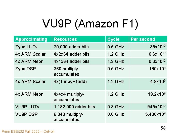 VU 9 P (Amazon F 1) Approximating Resources Cycle Zynq LUTs 70, 000 adder