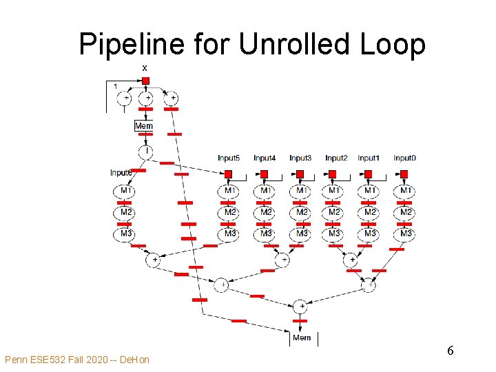 Pipeline for Unrolled Loop Penn ESE 532 Fall 2020 -- De. Hon 6 