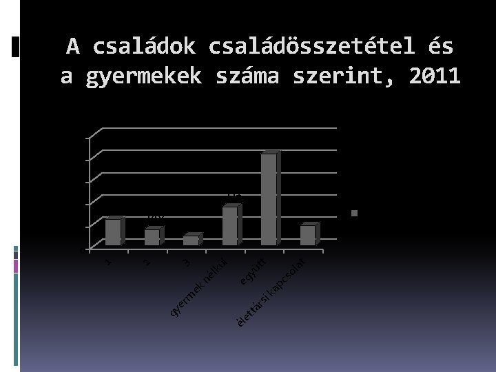 A családok családösszetétel és a gyermekek száma szerint, 2011 házaspár és élettársi kapcsolat 1000