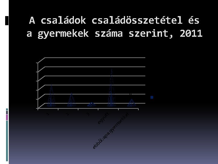 A családok családösszetétel és a gyermekek száma szerint, 2011 250 203 200 150 115