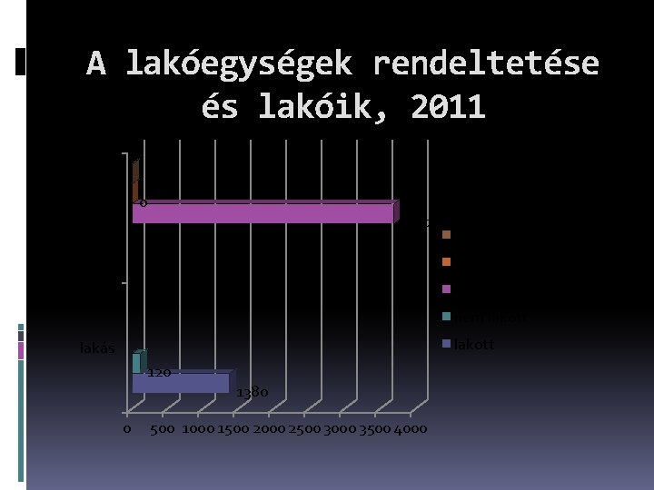 A lakóegységek rendeltetése és lakóik, 2011 0 lakók 3692 egyéb lakóhelyiségben üdülőben lakásban nem