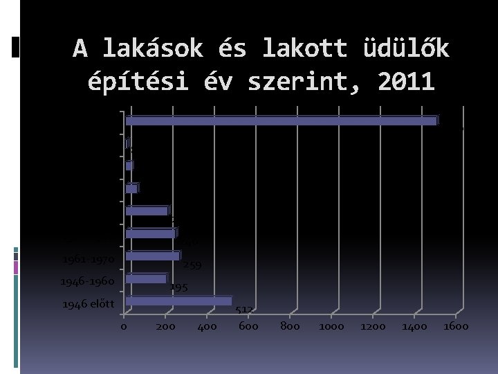 A lakások és lakott üdülők építési év szerint, 2011 összesen 1500 2006 -2011 8