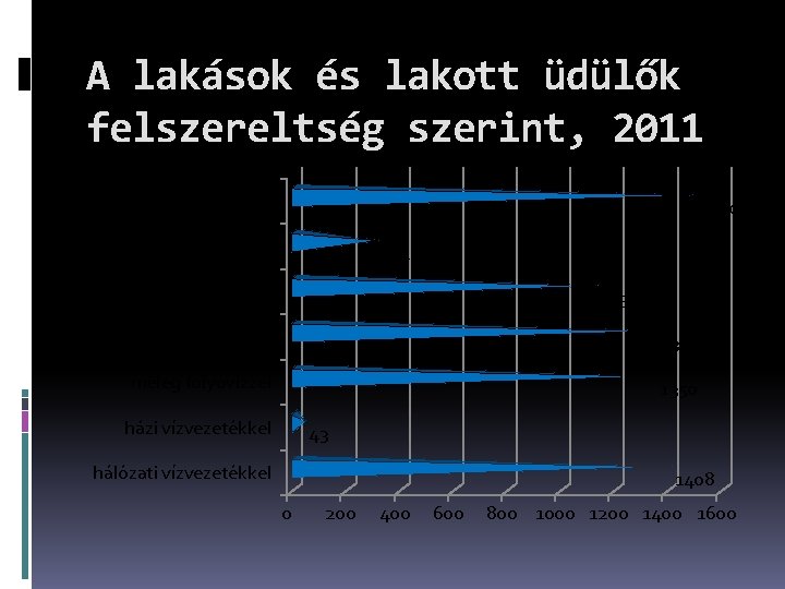 A lakások és lakott üdülők felszereltség szerint, 2011 összesen 1500 házi csatornával 314 közcsatornával